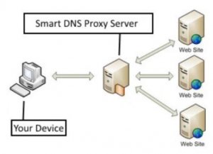 How you can configure smart DNS proxy to Watch American Netflix on a Smart TV-min