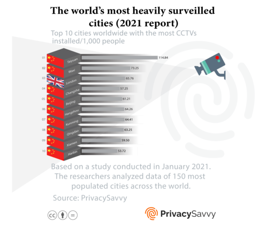 most surveilled cities statistics study