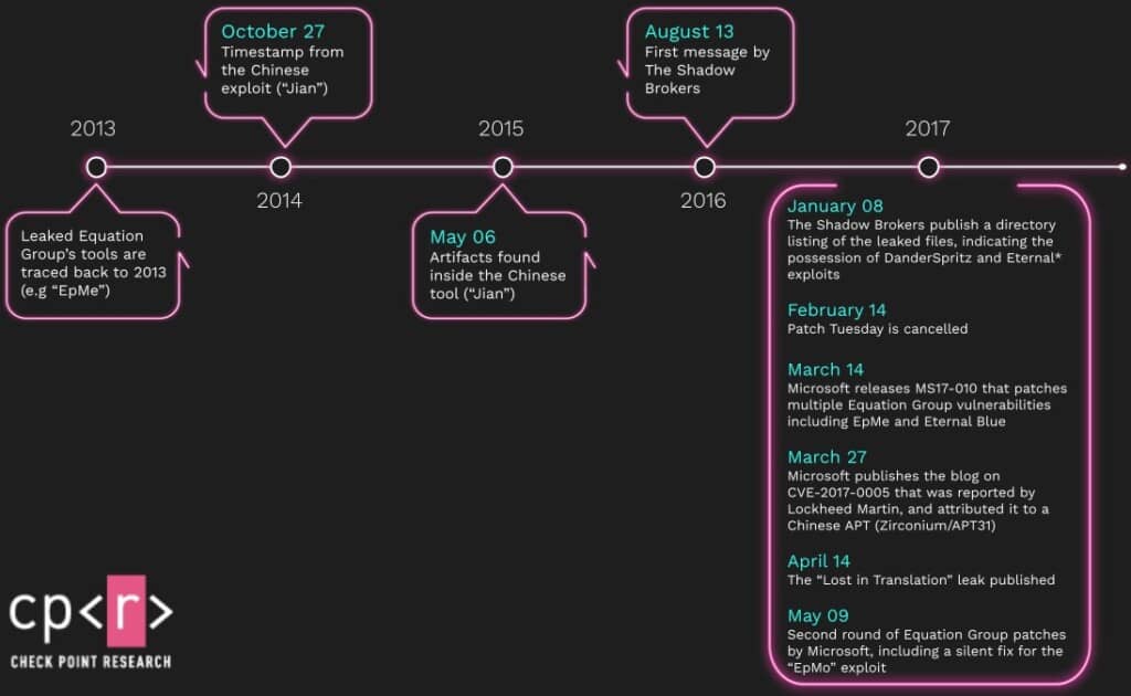 0-days timeline