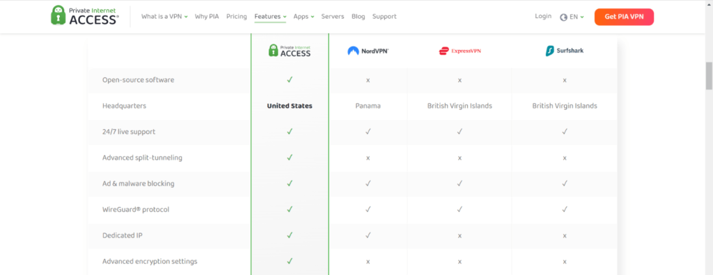 PrivateInternetAccess features comparison with other VPNs