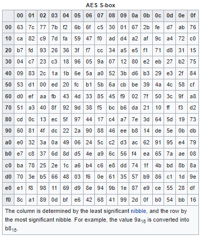 AES byte substitution