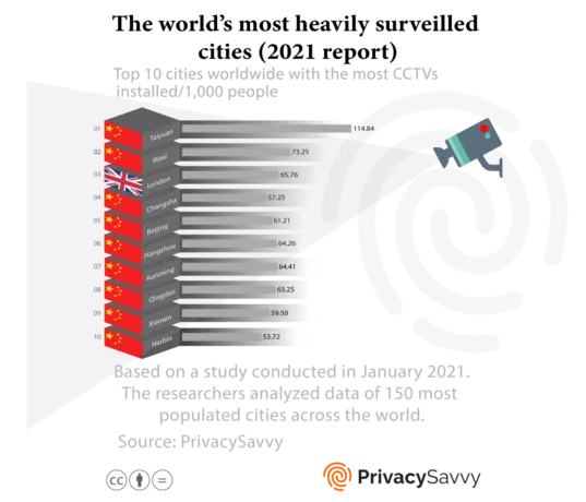 most surveilled cities statistics study